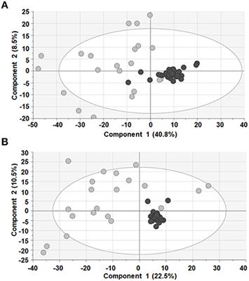 Contribution of allergy in the acquisition of uncontrolled severe asthma